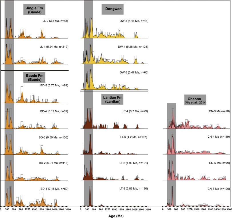 Detrital zircon U-Pb ages for the Red Clay samples