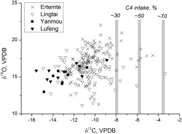 Carbon isotope values of Late Miocene to Pliocene mammals from China